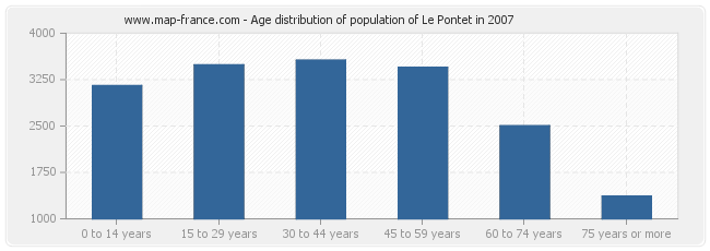 Age distribution of population of Le Pontet in 2007